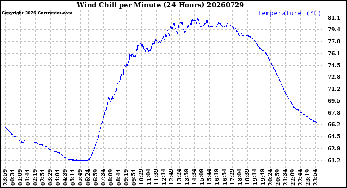 Milwaukee Weather Wind Chill<br>per Minute<br>(24 Hours)