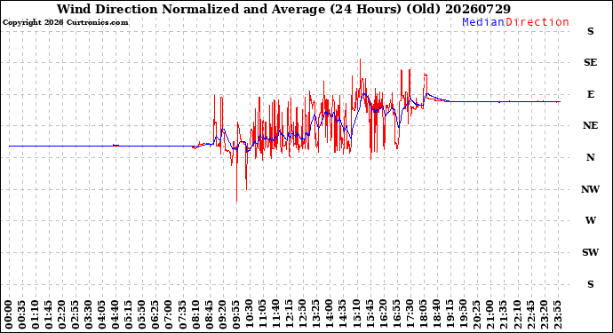 Milwaukee Weather Wind Direction<br>Normalized and Average<br>(24 Hours) (Old)