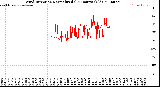 Milwaukee Weather Wind Direction<br>Normalized<br>(24 Hours) (Old)