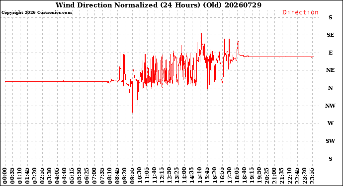 Milwaukee Weather Wind Direction<br>Normalized<br>(24 Hours) (Old)