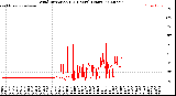 Milwaukee Weather Wind Direction<br>(24 Hours) (Raw)