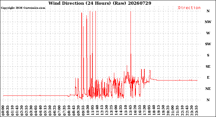 Milwaukee Weather Wind Direction<br>(24 Hours) (Raw)