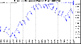 Milwaukee Weather Barometric Pressure<br>per Hour<br>(24 Hours)