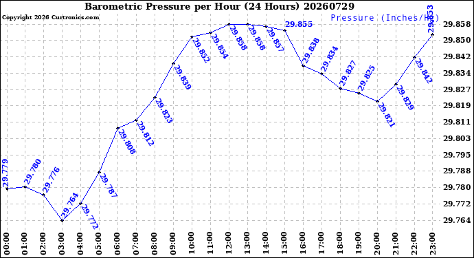 Milwaukee Weather Barometric Pressure<br>per Hour<br>(24 Hours)
