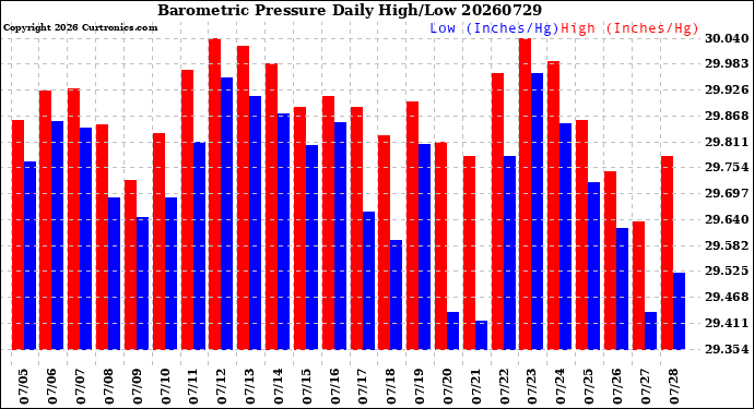 Milwaukee Weather Barometric Pressure<br>Daily High/Low