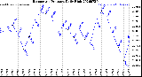 Milwaukee Weather Barometric Pressure<br>Daily High