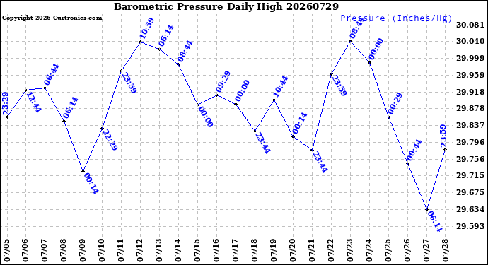 Milwaukee Weather Barometric Pressure<br>Daily High