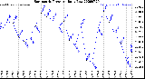Milwaukee Weather Barometric Pressure<br>Daily Low