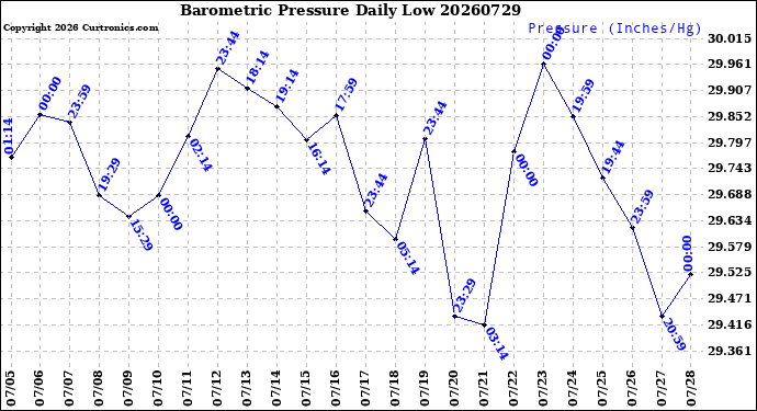 Milwaukee Weather Barometric Pressure<br>Daily Low