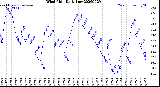 Milwaukee Weather Wind Chill<br>Daily Low