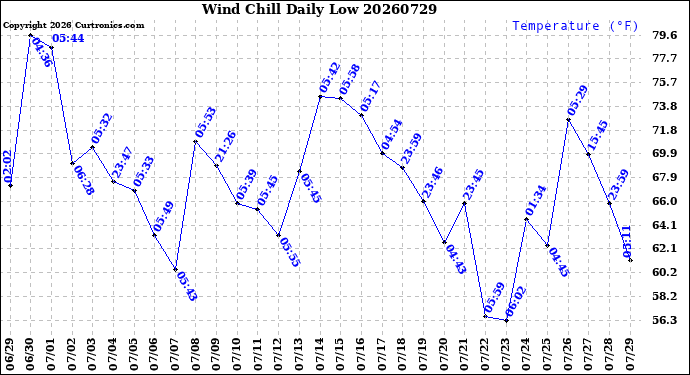 Milwaukee Weather Wind Chill<br>Daily Low