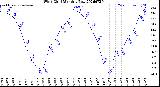 Milwaukee Weather Wind Chill<br>Monthly Low