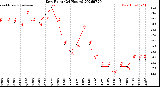Milwaukee Weather Dew Point<br>(24 Hours)