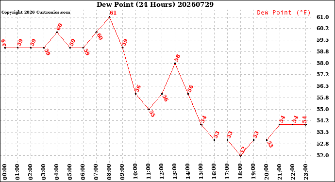 Milwaukee Weather Dew Point<br>(24 Hours)