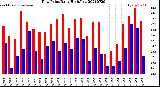 Milwaukee Weather Dew Point<br>Daily High/Low