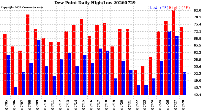 Milwaukee Weather Dew Point<br>Daily High/Low