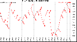 Milwaukee Weather Dew Point<br>Daily High