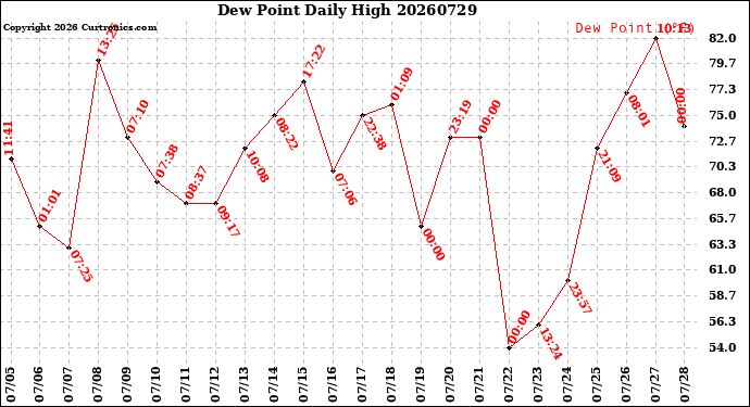 Milwaukee Weather Dew Point<br>Daily High