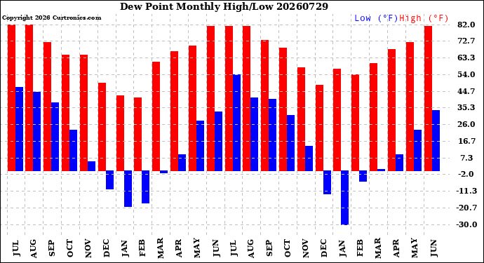 Milwaukee Weather Dew Point<br>Monthly High/Low