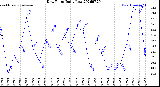 Milwaukee Weather Dew Point<br>Daily Low