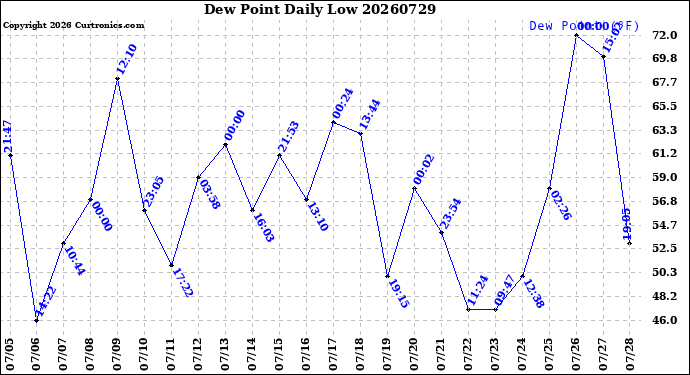 Milwaukee Weather Dew Point<br>Daily Low