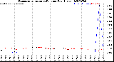 Milwaukee Weather Evapotranspiration<br>vs Rain per Day<br>(Inches)