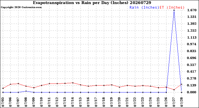 Milwaukee Weather Evapotranspiration<br>vs Rain per Day<br>(Inches)