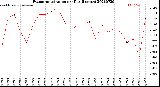 Milwaukee Weather Evapotranspiration<br>per Day (Inches)