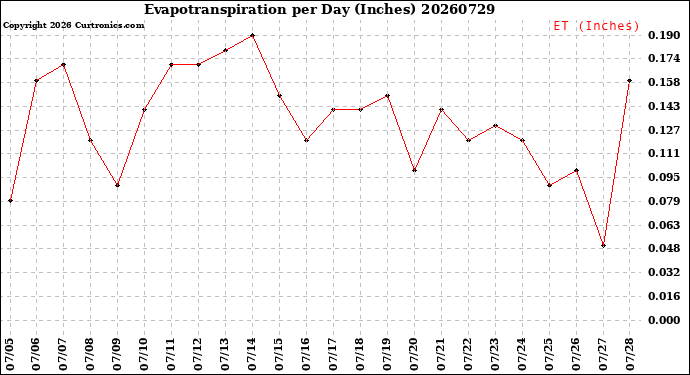 Milwaukee Weather Evapotranspiration<br>per Day (Inches)