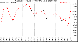 Milwaukee Weather Evapotranspiration<br>per Day (Ozs sq/ft)
