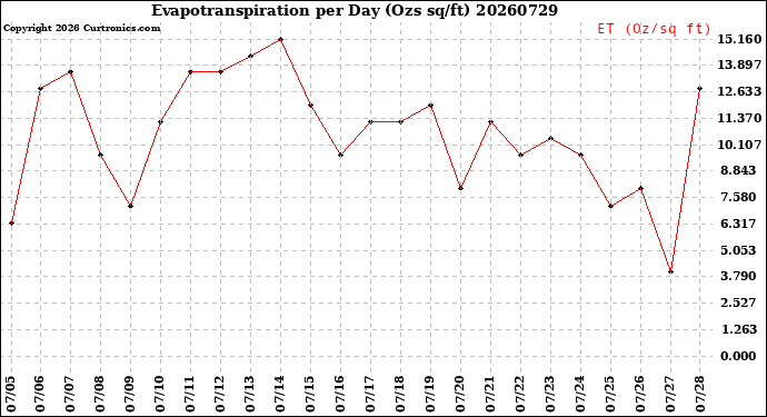 Milwaukee Weather Evapotranspiration<br>per Day (Ozs sq/ft)