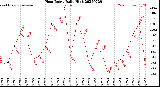 Milwaukee Weather Heat Index<br>Daily High
