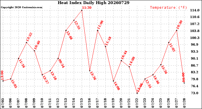 Milwaukee Weather Heat Index<br>Daily High