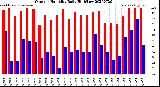 Milwaukee Weather Outdoor Humidity<br>Daily High/Low