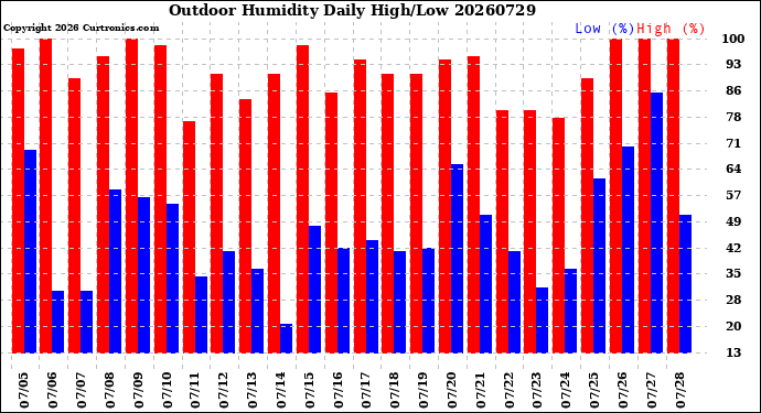 Milwaukee Weather Outdoor Humidity<br>Daily High/Low