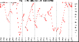Milwaukee Weather Outdoor Humidity<br>Daily High