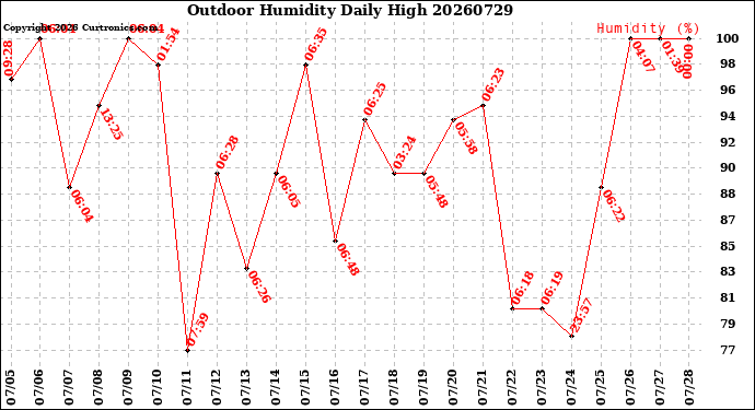 Milwaukee Weather Outdoor Humidity<br>Daily High