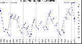 Milwaukee Weather Outdoor Humidity<br>Daily Low