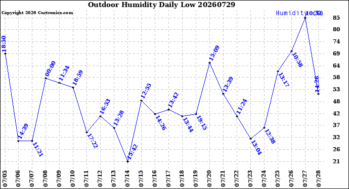 Milwaukee Weather Outdoor Humidity<br>Daily Low
