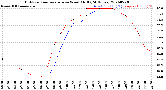 Milwaukee Weather Outdoor Temperature<br>vs Wind Chill<br>(24 Hours)