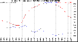 Milwaukee Weather Outdoor Temperature<br>vs Dew Point<br>(24 Hours)