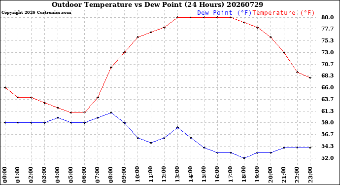Milwaukee Weather Outdoor Temperature<br>vs Dew Point<br>(24 Hours)