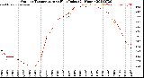 Milwaukee Weather Outdoor Temperature<br>vs Heat Index<br>(24 Hours)