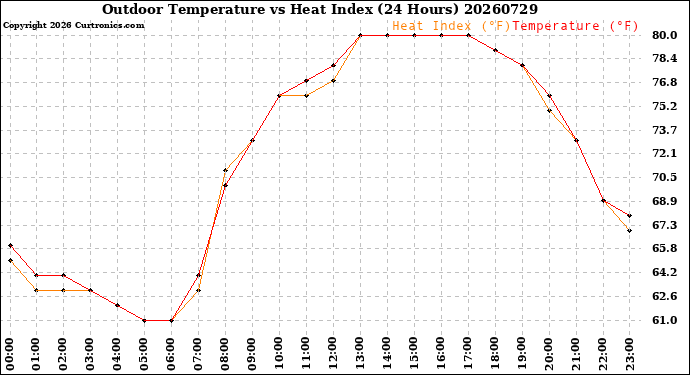 Milwaukee Weather Outdoor Temperature<br>vs Heat Index<br>(24 Hours)