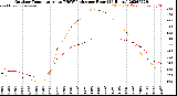 Milwaukee Weather Outdoor Temperature<br>vs THSW Index<br>per Hour<br>(24 Hours)