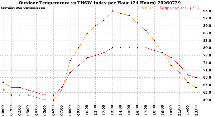 Milwaukee Weather Outdoor Temperature<br>vs THSW Index<br>per Hour<br>(24 Hours)