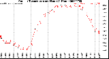 Milwaukee Weather Outdoor Temperature<br>per Hour<br>(24 Hours)