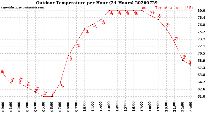 Milwaukee Weather Outdoor Temperature<br>per Hour<br>(24 Hours)