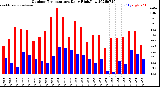 Milwaukee Weather Outdoor Temperature<br>Daily High/Low