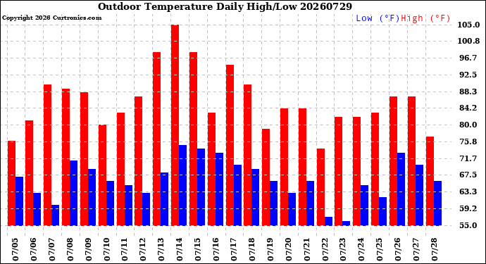 Milwaukee Weather Outdoor Temperature<br>Daily High/Low